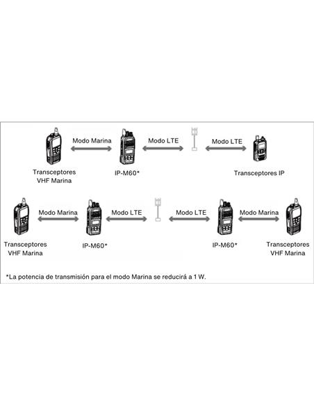 ICOM IP-M60 walkie marino IP híbrido VHF / LTE